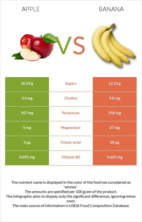 banana and apple similarities